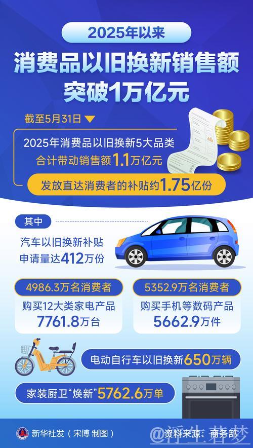 今年以来消费品以旧换新销售额突破1万亿元